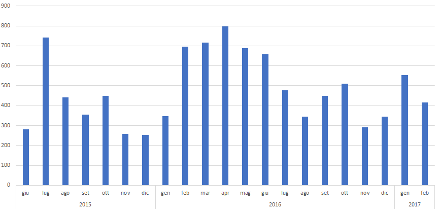 Deplyments by month